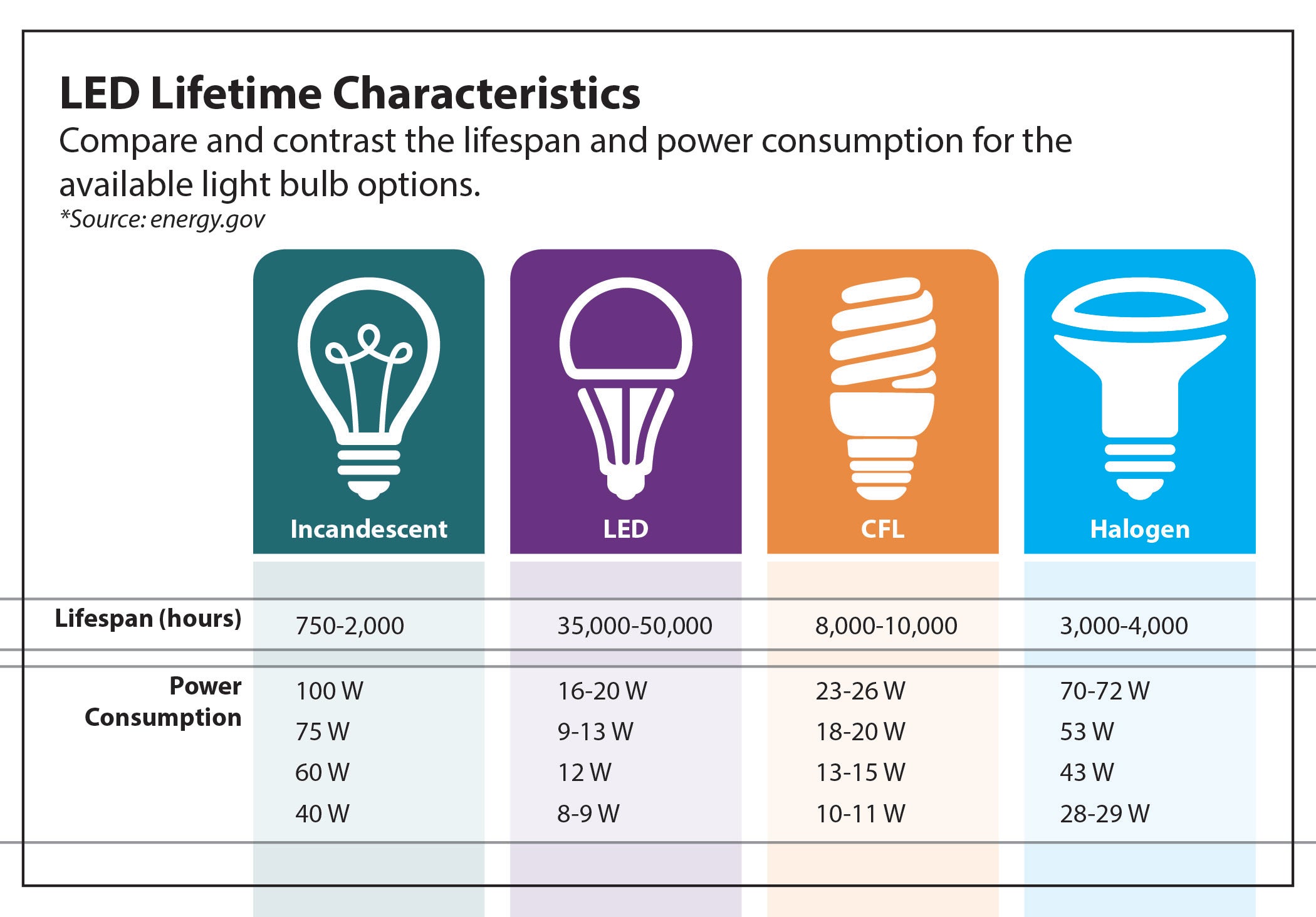 Graphic showing the differences in light bulbs.